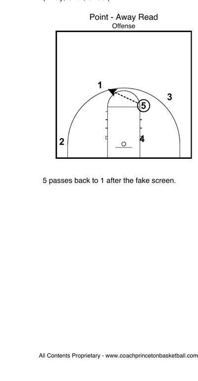 5 passes back to 1 after 1 completes the fake screen cut, putting 1 in space with momentum