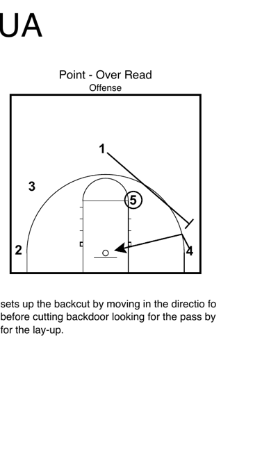 4 sets up backdoor and cuts to rim for pass from 5 in Point Over read