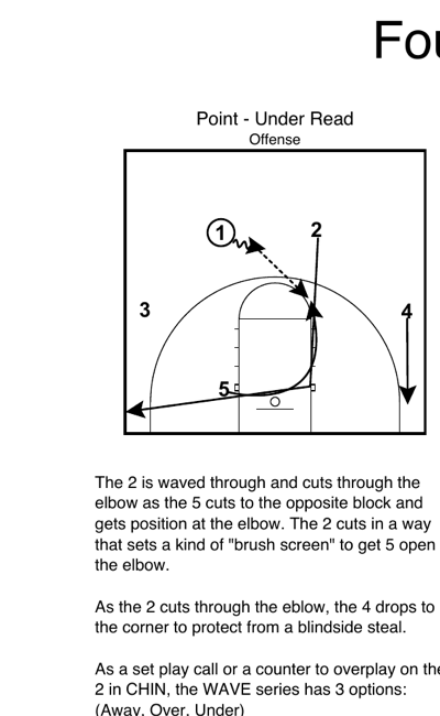 Point Under initial setup — 1 and 2 wave through the elbow before the high post entry pass