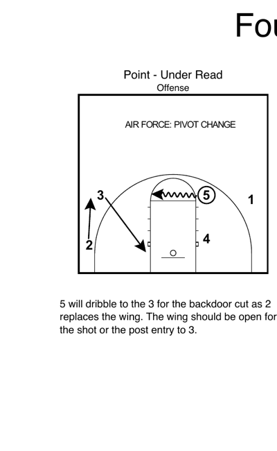 Pivot change — 5 dribbles to 3 for backdoor cut off the Air Force post change