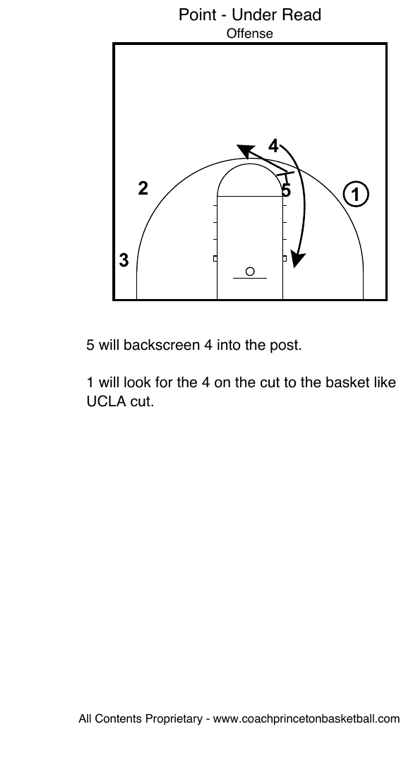 5 backscreens 4 into the post — hi/low entry from the Point Under sequence