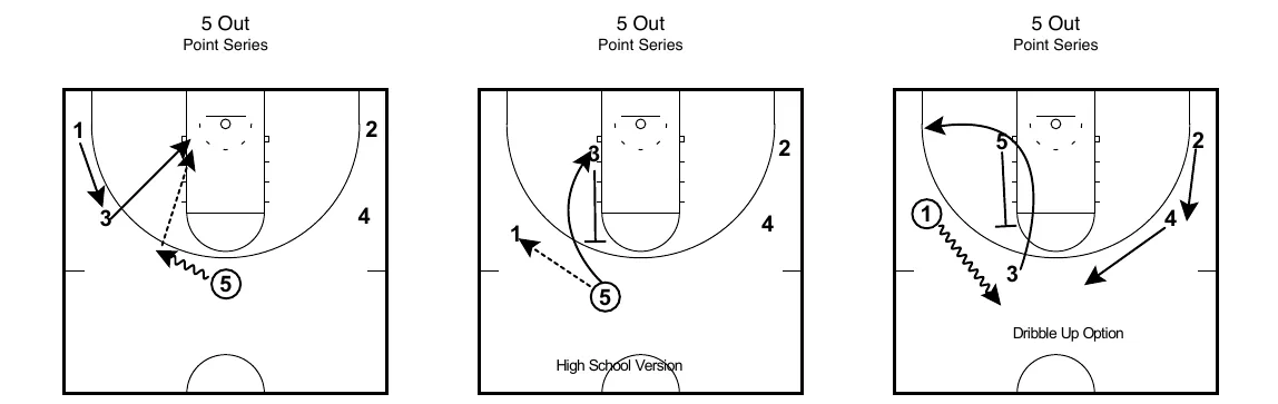 5 Out set: three court diagrams of the Princeton Offense 5 Out alignment and entry