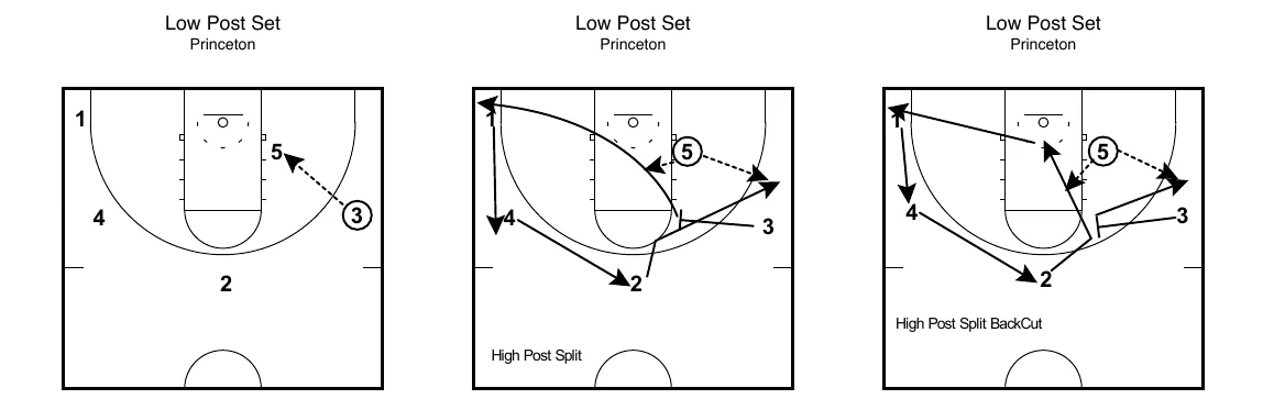 Low Post Set: three court diagrams of the Princeton Offense low post entry
