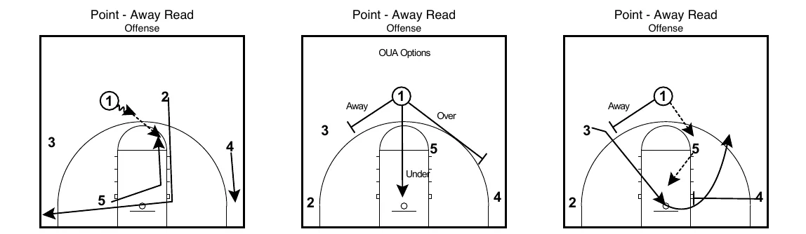 Point Away read: three court diagrams showing the 2 waved through, the OUA options at the high post, and the 1 cutting away to set a fake screen