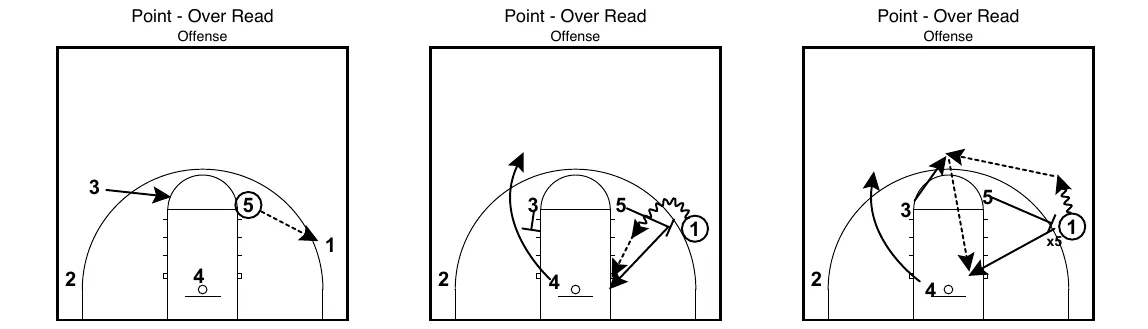 Point Over read: the 1 pops out for the return pass, attacks off the ball screen as 5 rolls, and the trap counter with 3 sprinting to the top