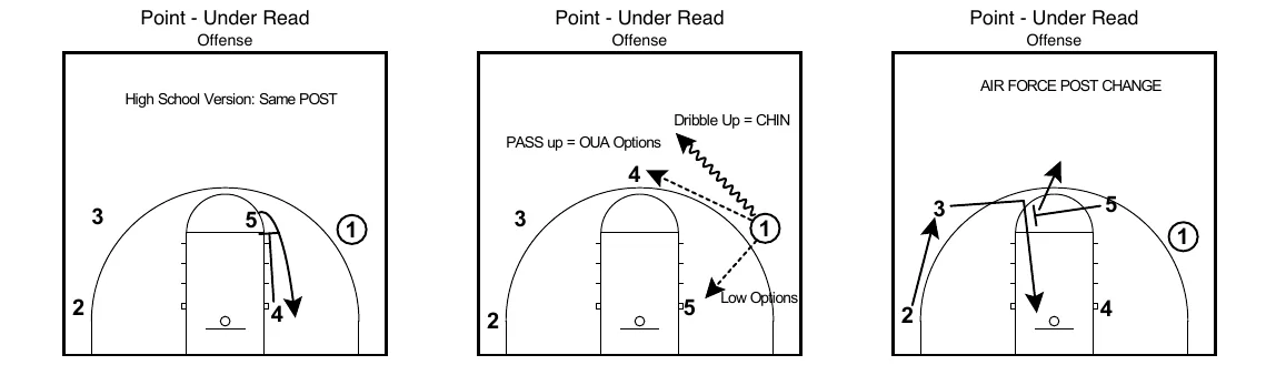 Point Under read: high school version with the same post, the three wing options, and the Air Force post change