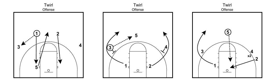 Twirl set: three court diagrams of the Princeton Offense circle entry near the volleyball lines