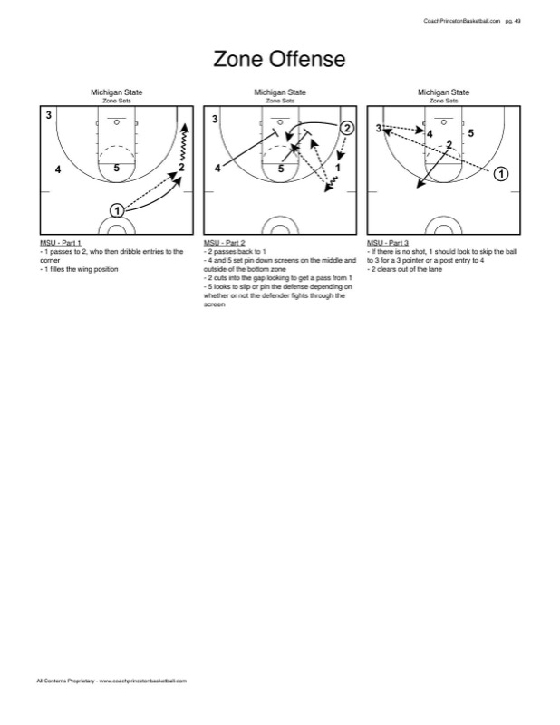 Zone Offense — Michigan State zone sets with player movement